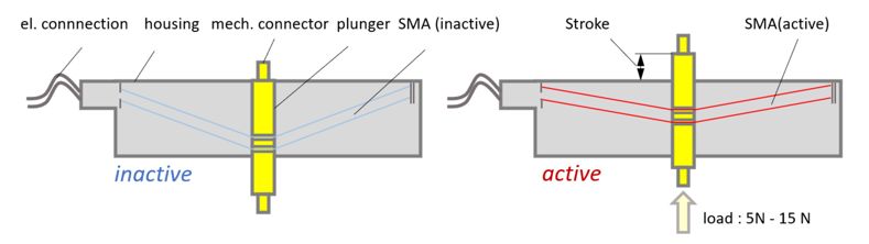 Working principle of the actuator